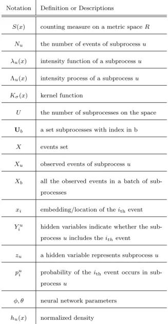 Table 2.1: Notation.