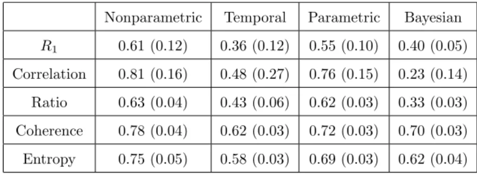Table 3.2: Reciprocity of the triggering matrices that we infer using different methods: