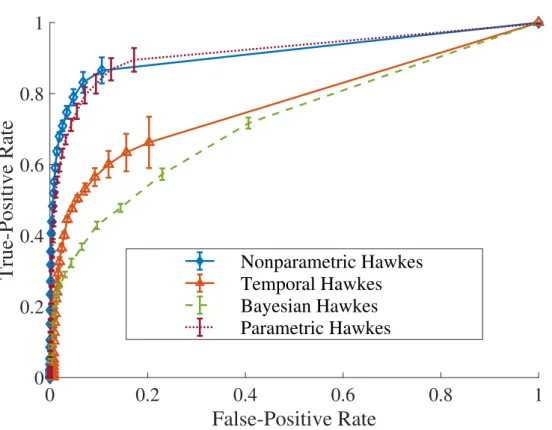 Figure 3.1: Model comparison using synthetic networks. We show the mean ROC curves with error bars (averaged over ten simulations, each with a different triggering matrix) on edge reconstruction