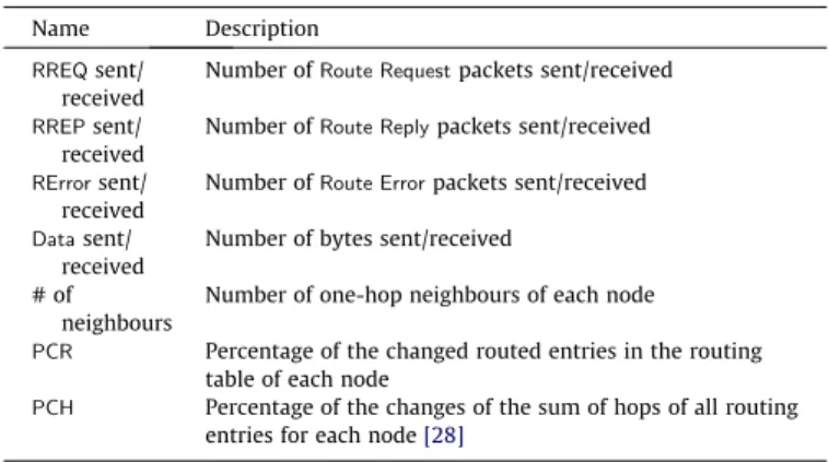 Fig. 1 shows a schematic view of the different datasets used. The original dataset contains labelled packets; labels may be normal (non-malicious behaviour) or any of the four attacks performed in the simulated network