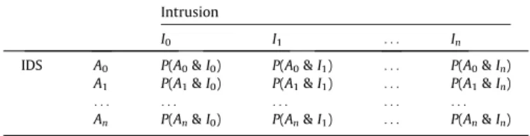 Fig. 2. Results achieved for the original two-class dataset with an attack prevalence of 80%.