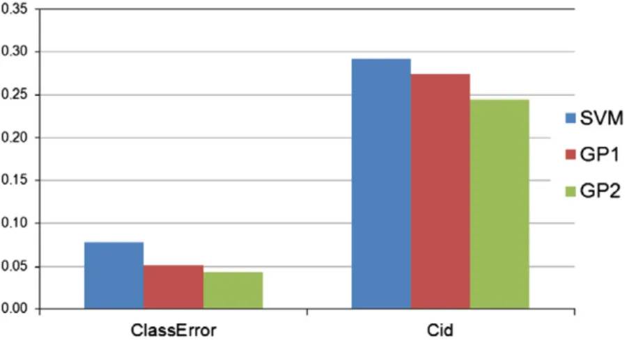 Fig. 4. Results achieved for the modiﬁed two-class dataset with an attack prevalence of 1%.