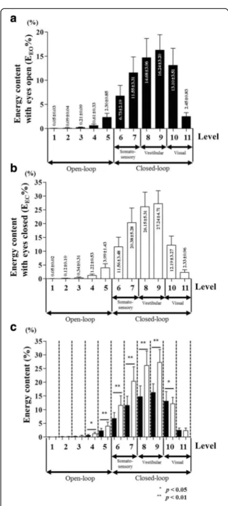 Fig. 4 Energy content (%) of CoP signal during quiet standingin AIS group. a Energy content (EEO%) for each level sectionwith eyes open condition (b) energy content (EEC%) for eachlevel section with eyes closed condition (c) statistical comparison ofdifference of EEO% and EEC% for each level section