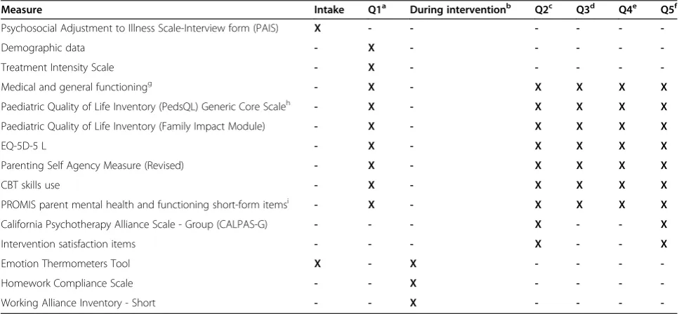 Table 1 Assessment schedule for the cascade study