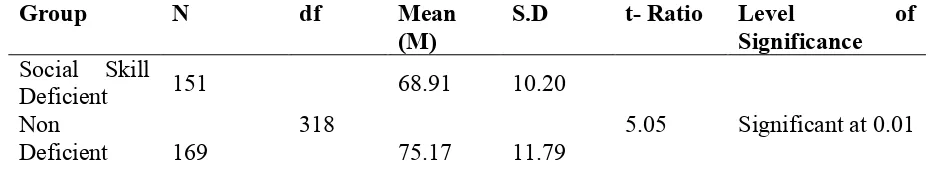 Table 1: Significance of Difference in the Academic Achievement score of Non Deficient 