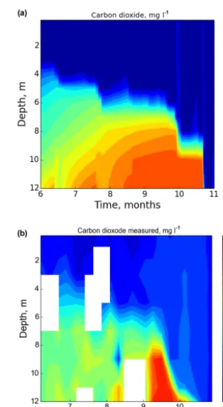 Figure 8. Time–depth distribution of dissolved CO2 in KuivajärviLake. Months at the horizontal axis are from 2013.