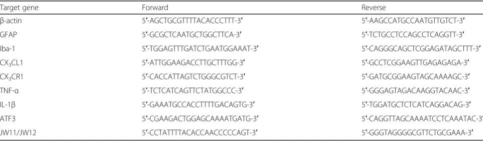 Table 1 Mouse mRNA primers used for RT-qPCR