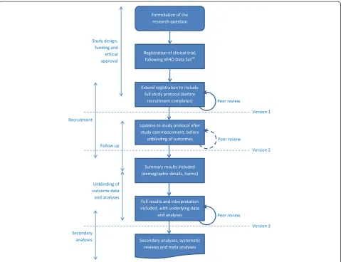 Figure 1 Workflow for a living document of a randomized controlled trial.