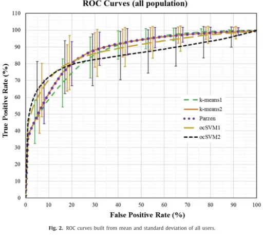 Fig. 2. ROC curves built from mean and standard deviation of all users. 