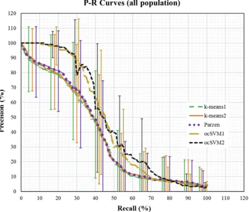 Fig. 1. Precision-Recall curves built from mean and standard deviation of all users. 