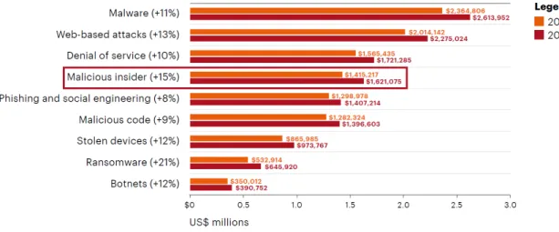 Figure 2.6: Average annual cost of cybercrime by type of attack (2018 total = US$ 13.0 million) - image retrieved from [8]