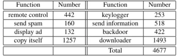 Table 6 The number of functions of extracted malware in our experi- experi-ment.