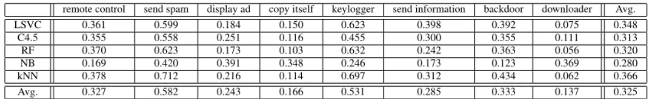 Table 9 FNR (API frequency).