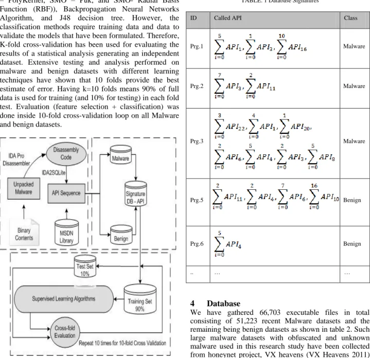 Figure 1. System overview of zero-day Malware  detection methodology 