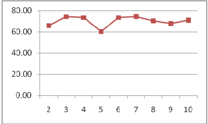 Figure 4 Performance of Artificial Neural Networks  (ANN) with k cross validations (k=2 to 10)   6.4  J48 Algorithm 