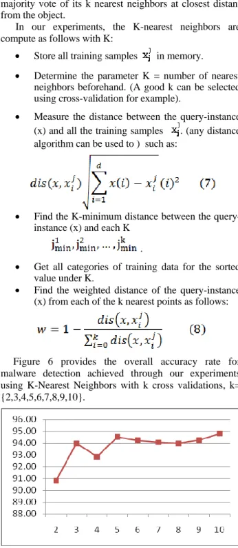 Figure  6  provides  the  overall  accuracy  rate  for  malware  detection  achieved  through  our  experiments  using  K-Nearest  Neighbors  with  k  cross  validations,  k= 