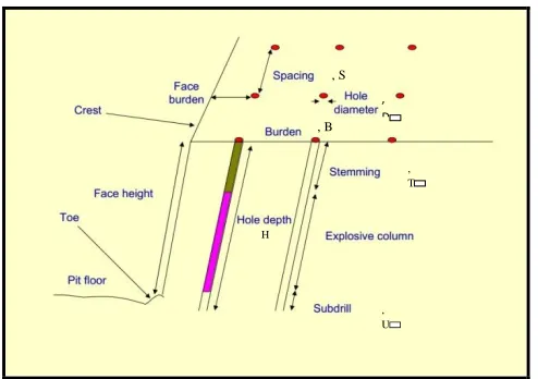 Figure 1: Parameters considered in open pit bench blast design modified after (Anon, 2012) 