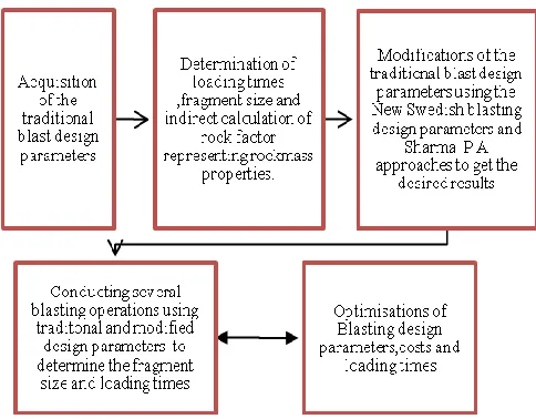 Figure 2: General layout of the research work sheet 