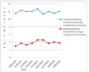 Figure 4 below shows loading times of the shovel for blasted material using both traditional and modified blast design parameters on different dates