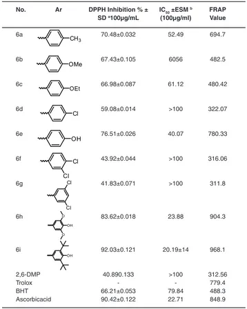Table 2: Antioxidant activity of the synthesized compounds 6a-i
