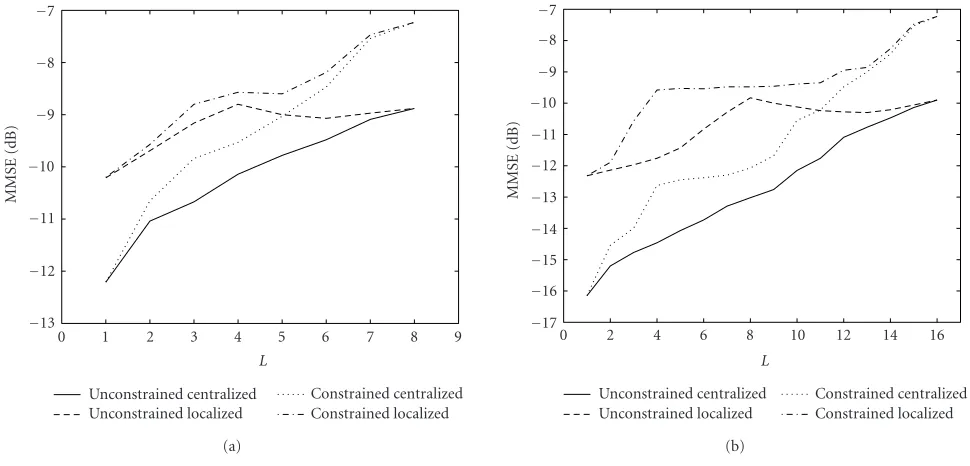 Figure 2: MMSE versus the decimation rate: (a) M = 8 and (b) M = 16.