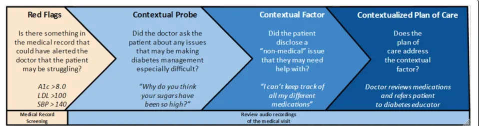 Figure 6 Overview of coding method, Content Coding for Contextualization of Care (4C).