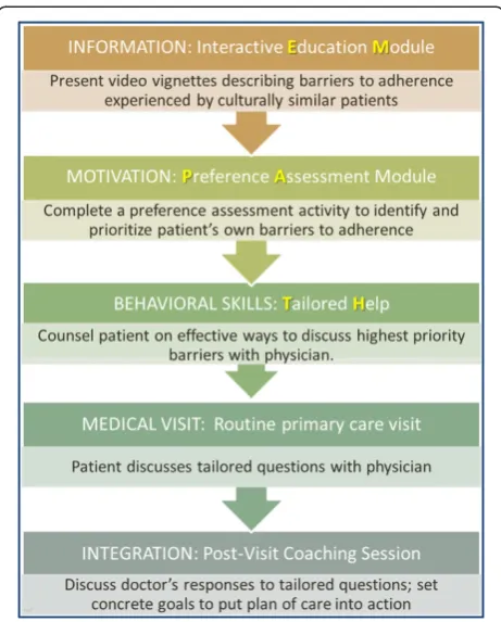 Figure 2 Sample vignettes from the Education Module (EM).