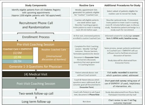 Figure 4 Protocol summary delineating routine care activities (for any patient enrolled in Coached Care at the clinics) versus additionalprocedures unique to the study.