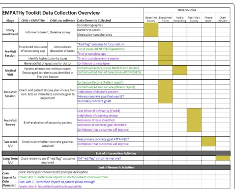 Figure 5 Data collection overview.