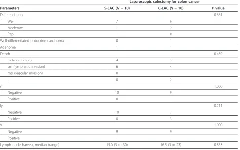 Table 1 Perioperative outcomesa