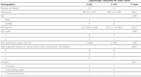 Table 3 Preoperative parameters of patientsa