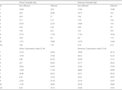 Table 2 Mean (±SD) strength measurements and coactivation index (CI) for the non-affected and affected hands (n = 9)
