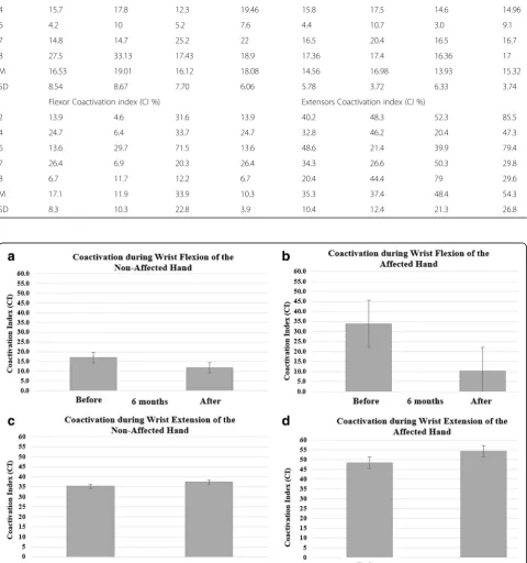 Table 3 Mean (±SD) strength measurements and coactivation index (CI) before and after six months of using a wrist-driven3D-printed hand prosthesis
