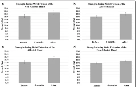Fig. 3 Strength (Kg) during maximal voluntary isometric contraction of the wrist flexors of the non-affected hand (before and after 6 months of prosthesis use