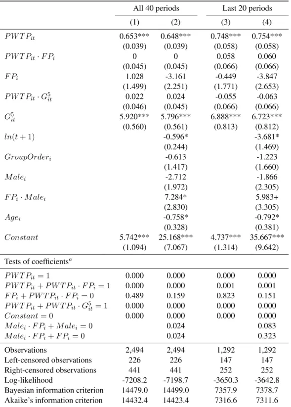 Table 2: Random effects tobit estimates of WTP for region two