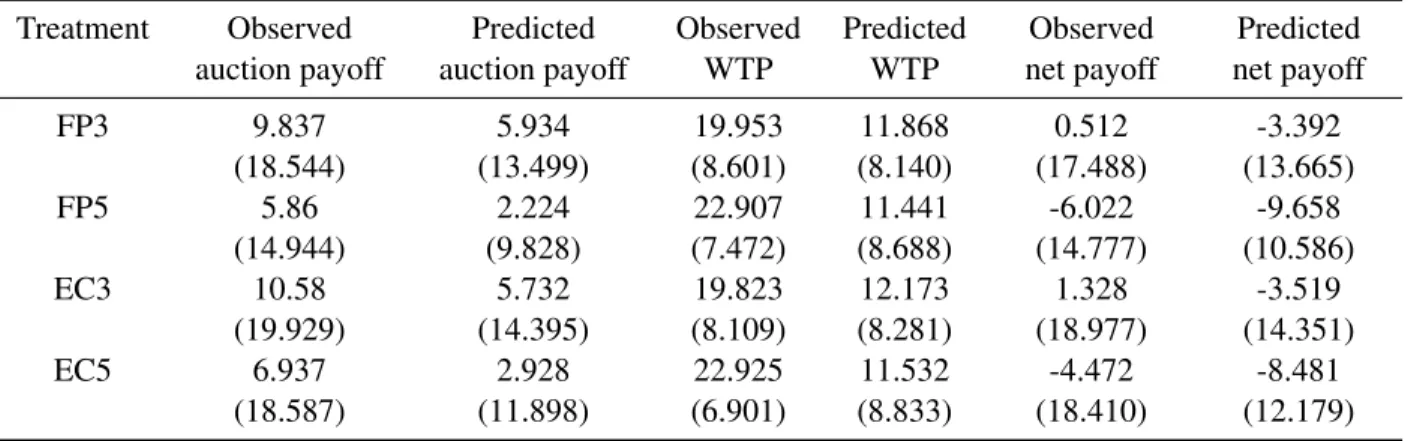 Table 3: Summary statistics for payoffs in region two conditional on entry Treatment Observed auction payoff Predicted auction payoff ObservedWTP PredictedWTP Observed net payoff Predicted net payoff FP3 9.837 5.934 19.953 11.868 0.512 -3.392 (18.544) (13.