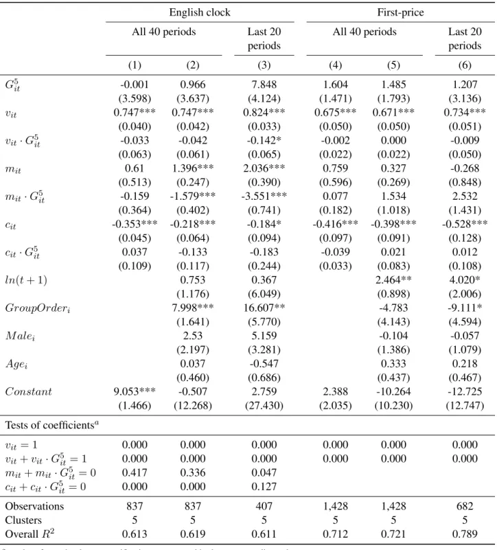 Table 5: Random effects estimates of the determinants of bids in auctions with more than one bidder