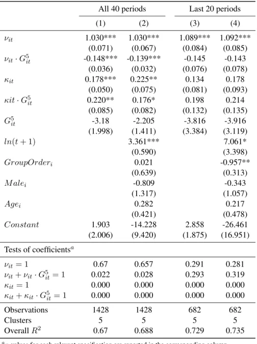 Table 6: Random effects estimates of the responsiveness of bids in first-price auctions to equilibrium predictions