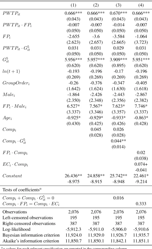 Table 7: Random effects tobit estimates of WTP for region two controlling for competitiveness (1) (2) (3) (4) P W T P it 0.666*** 0.666*** 0.670*** 0.666*** (0.043) (0.043) (0.043) (0.043) P W T P it · F P i -0.007 -0.007 -0.014 -0.007 (0.050) (0.050) (0.0