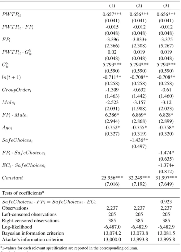 Table 8: Random effects tobit estimates of WTP for region two controlling for risk pref- pref-erences (1) (2) (3) P W T P it 0.657*** 0.656*** 0.656*** (0.041) (0.041) (0.041) P W T P it · F P i -0.015 -0.012 -0.012 (0.048) (0.048) (0.048) F P i -3.396 -3.
