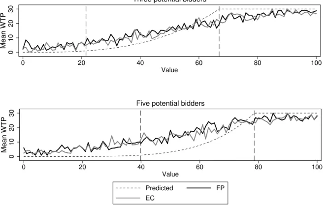 Figure 2: Mean WTP by value and number of potential bidders.
