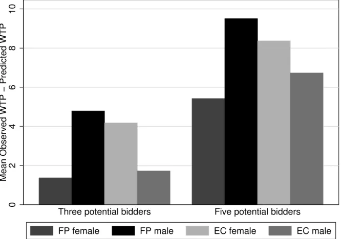 Figure 3: Deviations of WTP from Nash predictions in region two by gender.