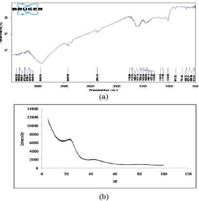 Fig. 1: (a) FTIR spectrum of EWBC, (b) XRD pattern of EWBC