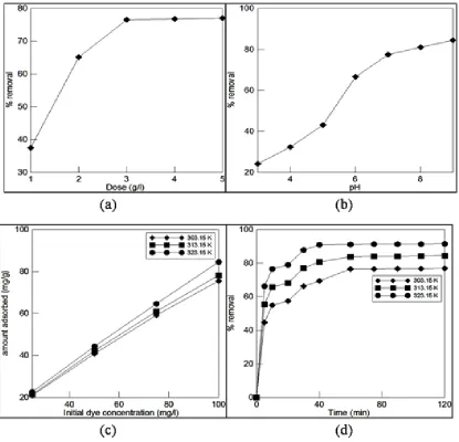 Fig. 3 (a): Effect of adsorbent dose, (b) Effect of pH, (c) Effect of initial dye concentration (d) Effect of contact time