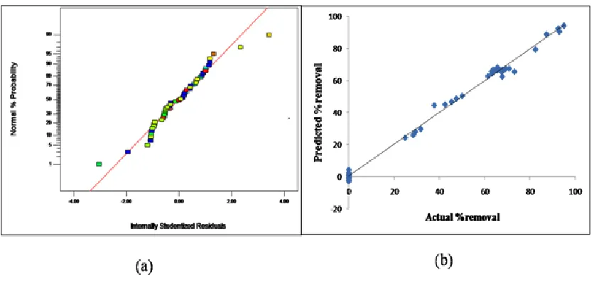 Fig. 6 (a): Normal probability versus residuals for MG removal, (b): Predicted versus experimental % removal