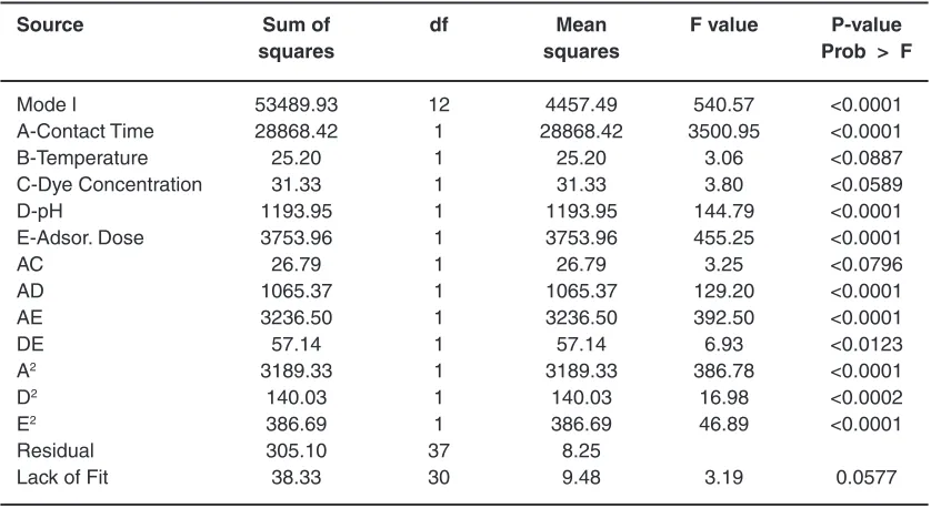 Table 4: Analysis of Variance (ANOVA) results