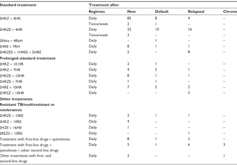 Table 4 Final status of tuberculosis cases after DOTS