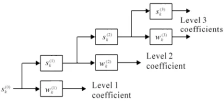 Figure 1. Multi-resolution analysis by the DWT. 
