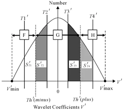 Figure 5. Three sets (F, G, and H), indicated on the histo-gram, of MRR wavelet coefficients used for the authentica-tion