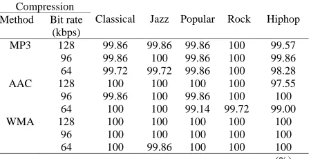 Table 2. Authentication tolerance to compression (%). 